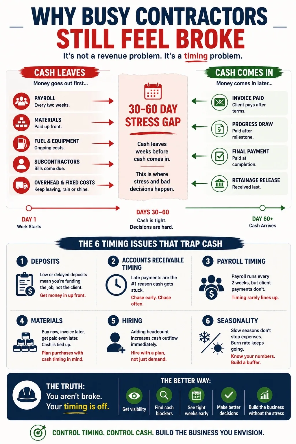 Construction cash flow timing infographic showing why contractors stay busy but cash feels tight